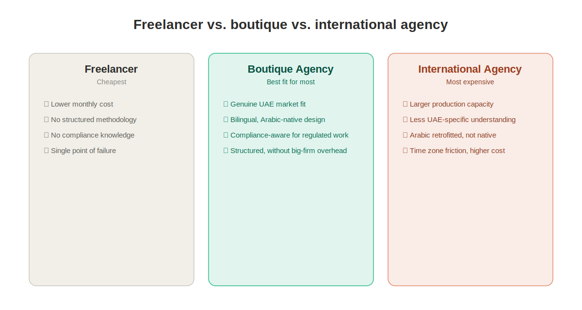 Comparison of freelancer versus boutique agency versus international agency for UI UX design in Dubai